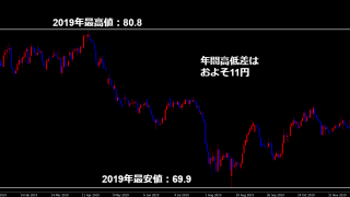 2019年の豪ドル円チャート