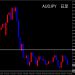 ループイフダン｜豪ドル円はレンジ継続も少しずつ資産は増加
