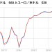 豪ドル円、ドル円、ポンド円などのループイフダンを値幅で比較、検証（19年5月）